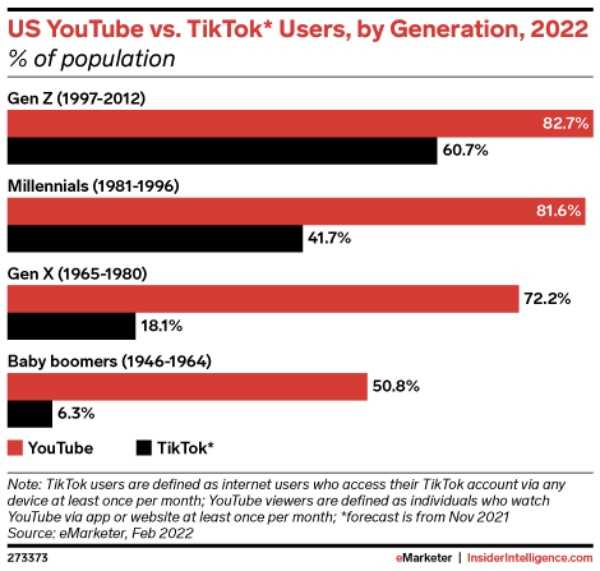 US Youtube vs Tiktok users by generations